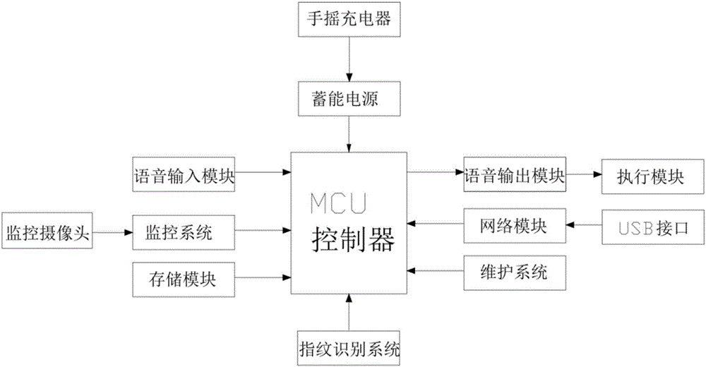 Access control system