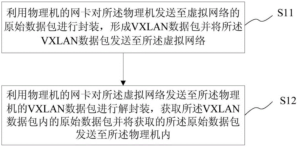 Method and network card for physical machine to access to virtual network