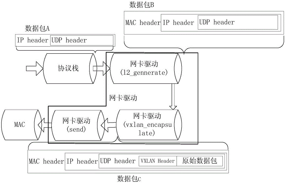 Method and network card for physical machine to access to virtual network