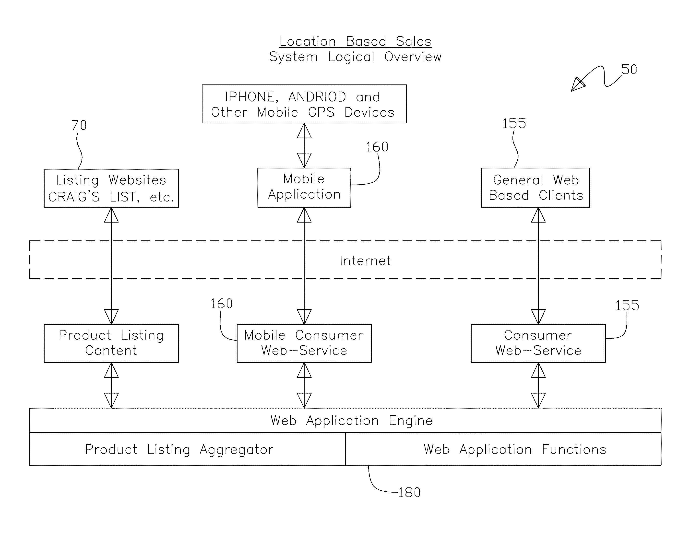 Location Based Sales System