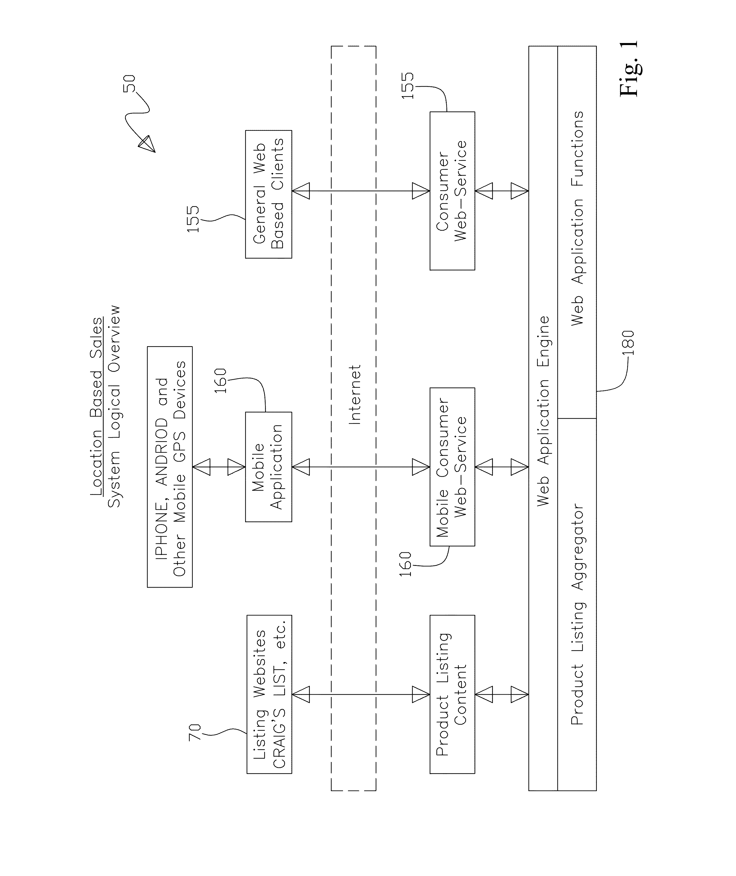 Location Based Sales System