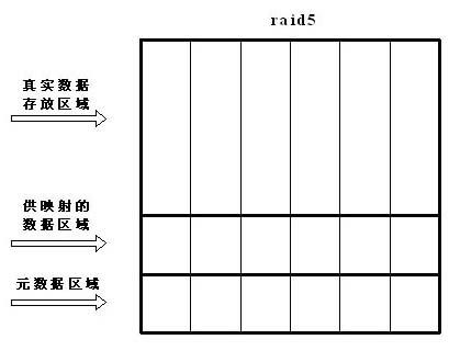 Method for processing RAID5 (Redundant Array of Independent Disks) bad sector