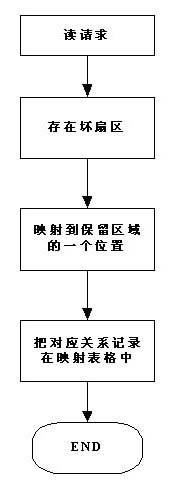 Method for processing RAID5 (Redundant Array of Independent Disks) bad sector