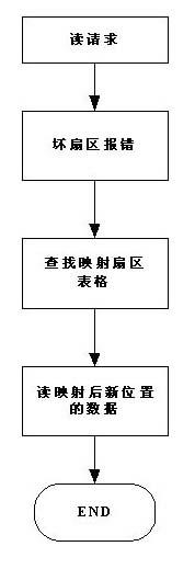 Method for processing RAID5 (Redundant Array of Independent Disks) bad sector