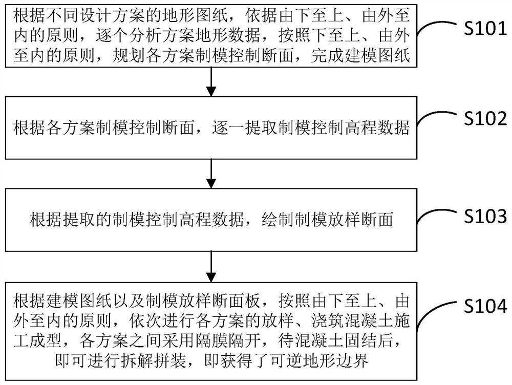 Reversible terrain boundary modeling method applied to hydraulic river model test