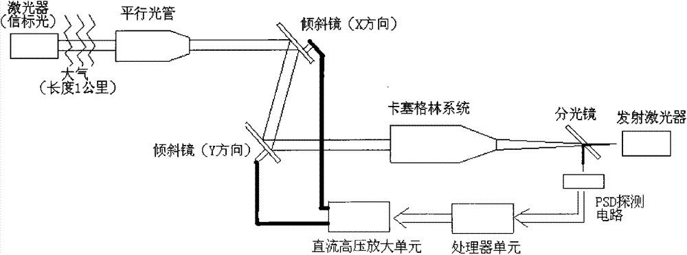 Correction system of laser atmospheric transmission inclination