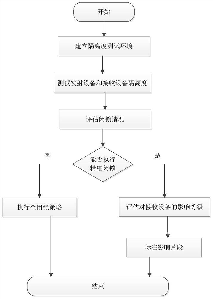 Refined transceiving control method for electronic equipment