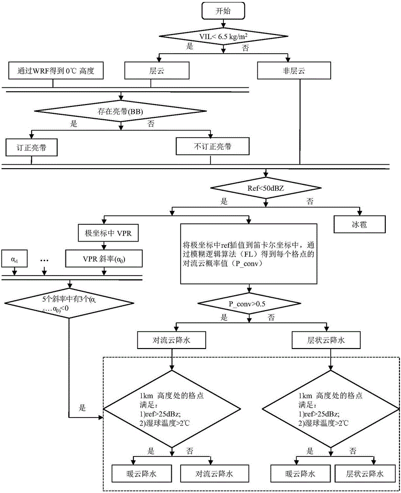 Method of identifying warm cloud precipitation rate based on Doppler radar information