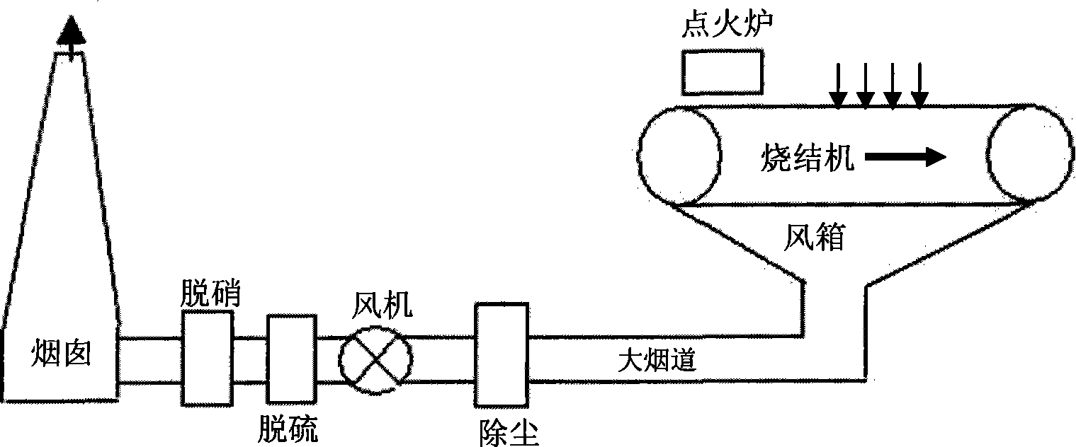 Sintering gas flue gas sulfuric dioxide decrement discharge technology