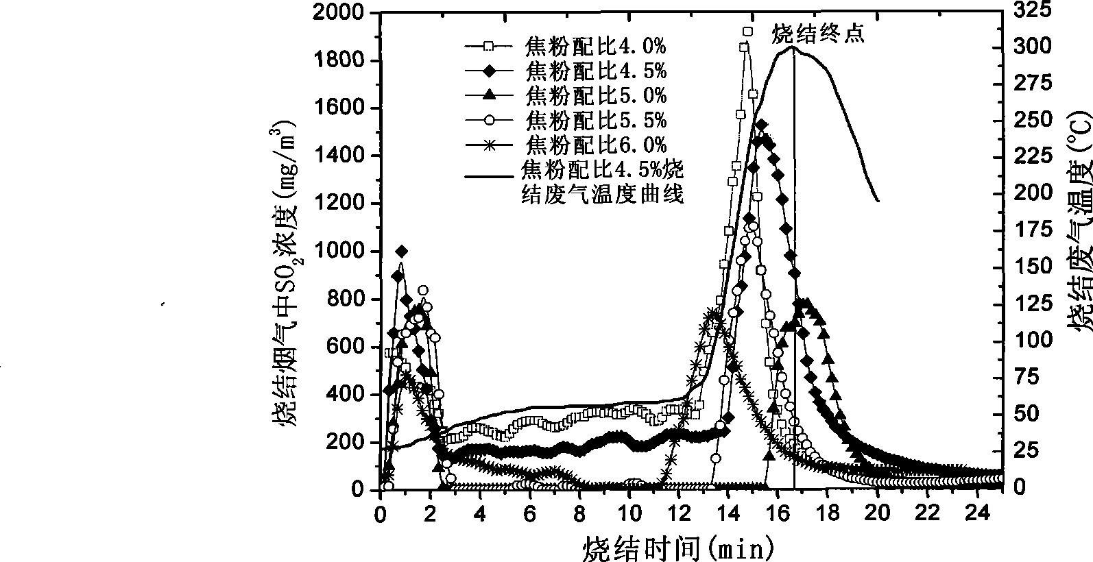 Sintering gas flue gas sulfuric dioxide decrement discharge technology