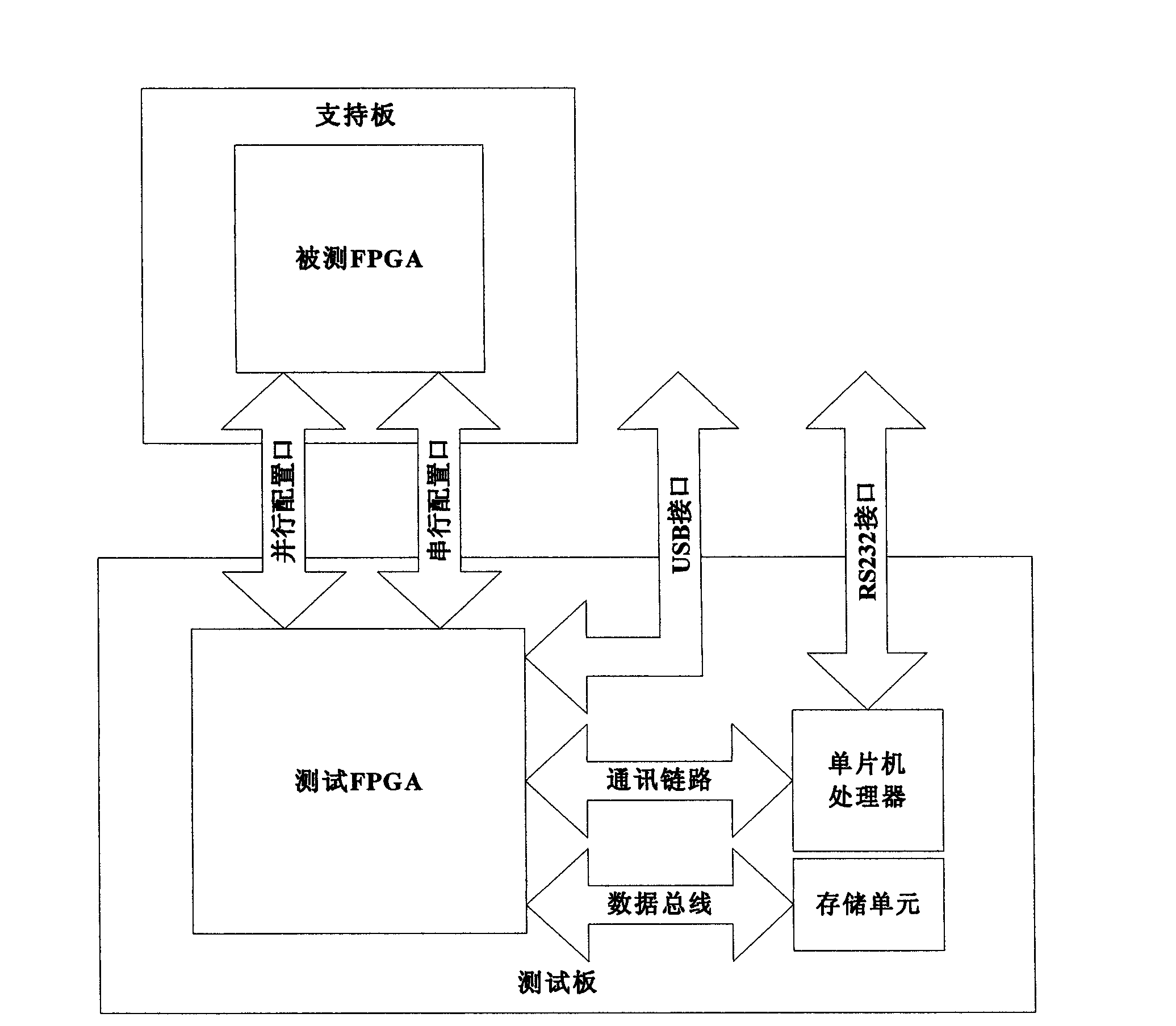 Test system and method for single event effect of SRAM (System Random Access Memory) type FPGA (Field Programmable Gate Array)