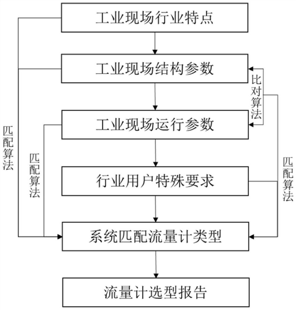 A method of self-adaptive industrial flowmeter selection