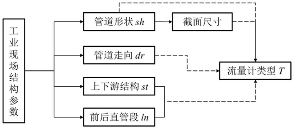 A method of self-adaptive industrial flowmeter selection