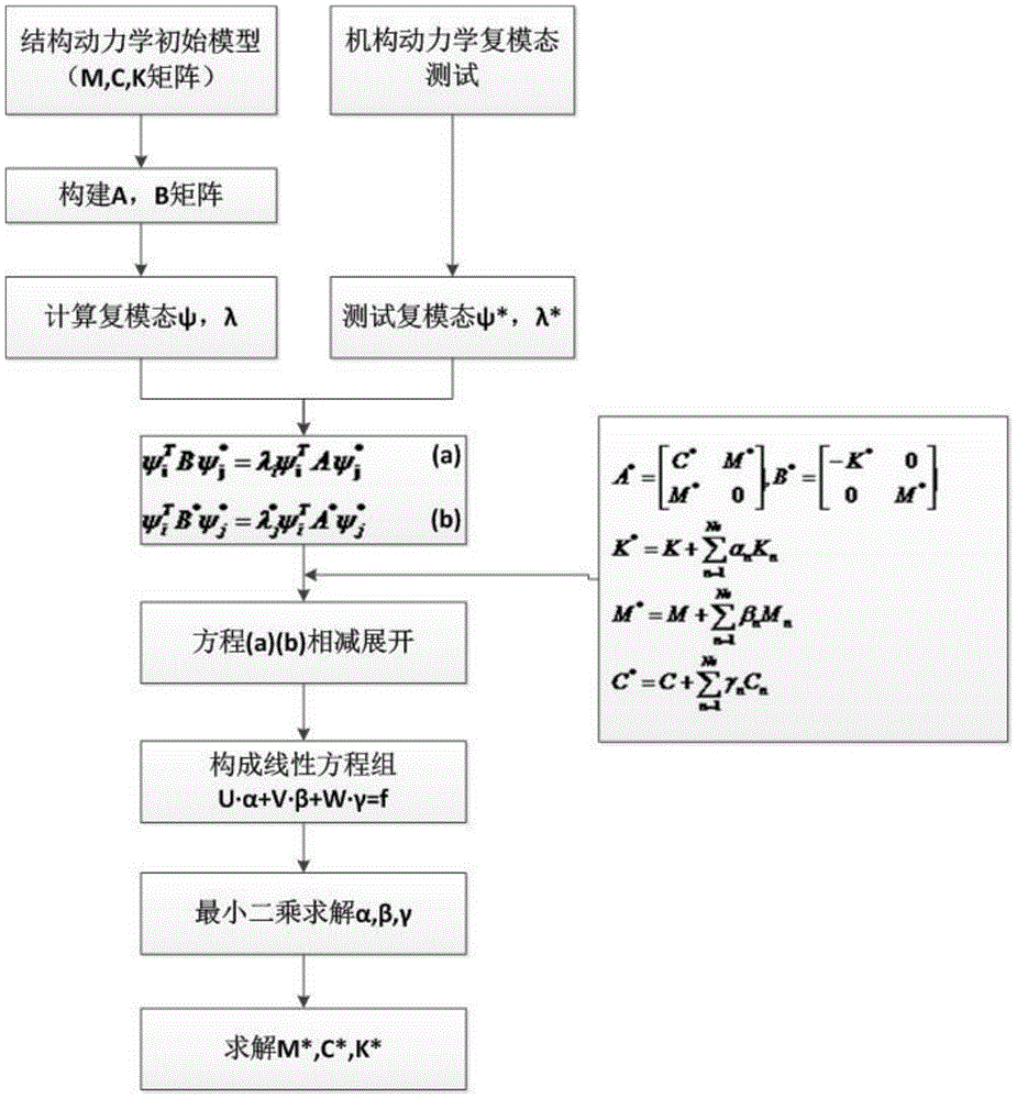 Modification Method of Dense Mode Containing Damped Structural Model