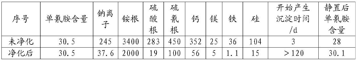 Purification method of cyanamide solution