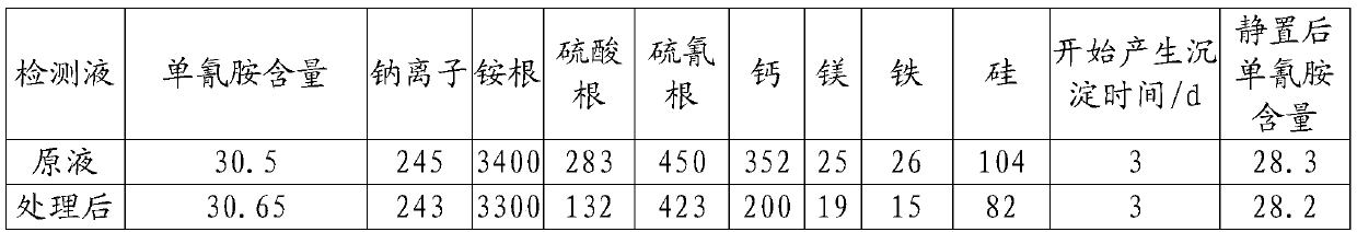 Purification method of cyanamide solution