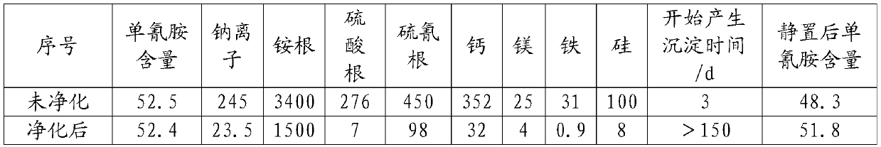 Purification method of cyanamide solution