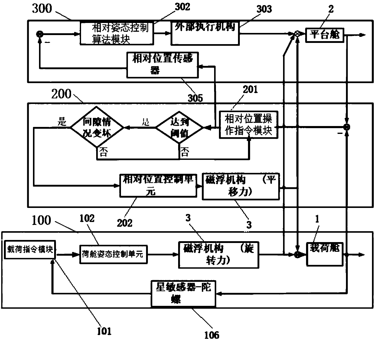 Dual-super-satellite platform load cabin compound control method