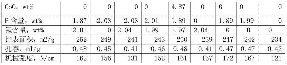 Hydrogenation catalyst carrier for coal liquefaction oil, catalyst as well as preparation method and application of hydrogenation catalyst carrier