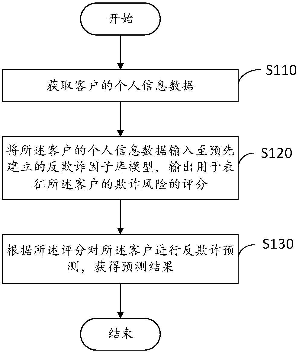 Anti-fraud prediction method and device