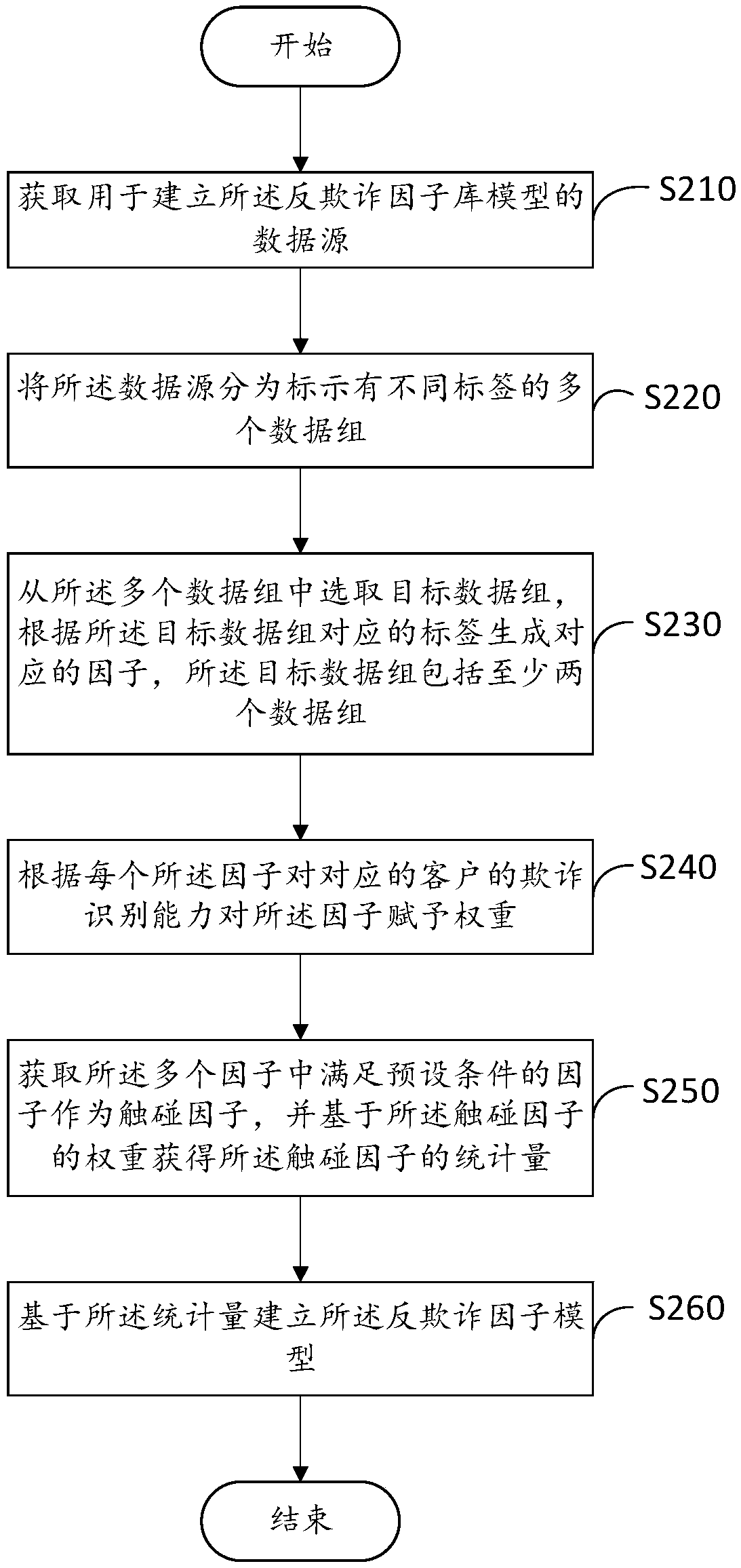 Anti-fraud prediction method and device