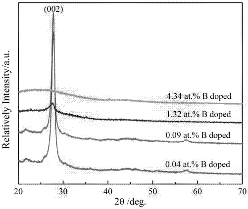 Preparation method of two-dimensional ultrathin nanosheets with ferromagnetic b-doped g-c3n4