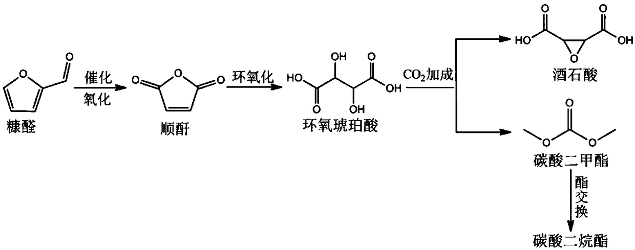 Method for synthesizing dialkyl carbonate from biomass-based furfural