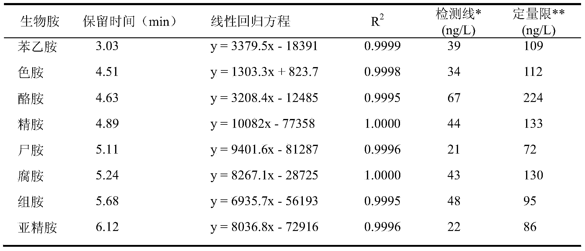 Method for determining content of biogenic amines in foods by adopting ultra-efficient bonded phase chromatography