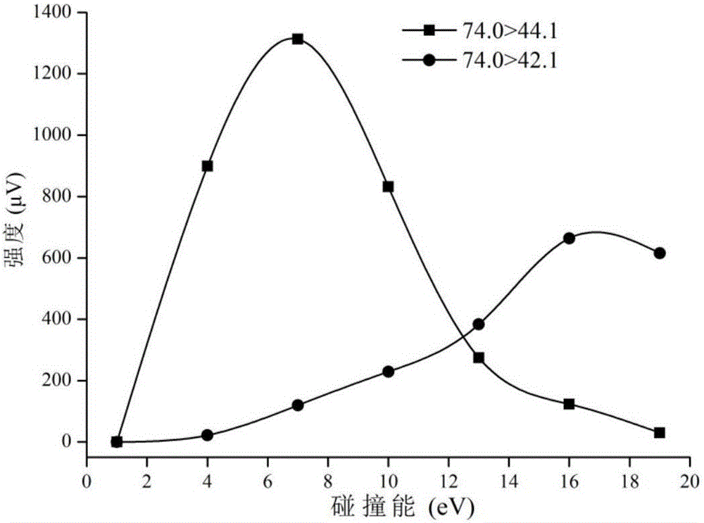 Determination method of volatile N-nitrosamine in tobacco, tobacco products and smoke