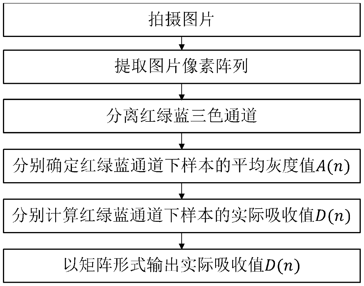 A detection method for full-band biological chromogenic experiment