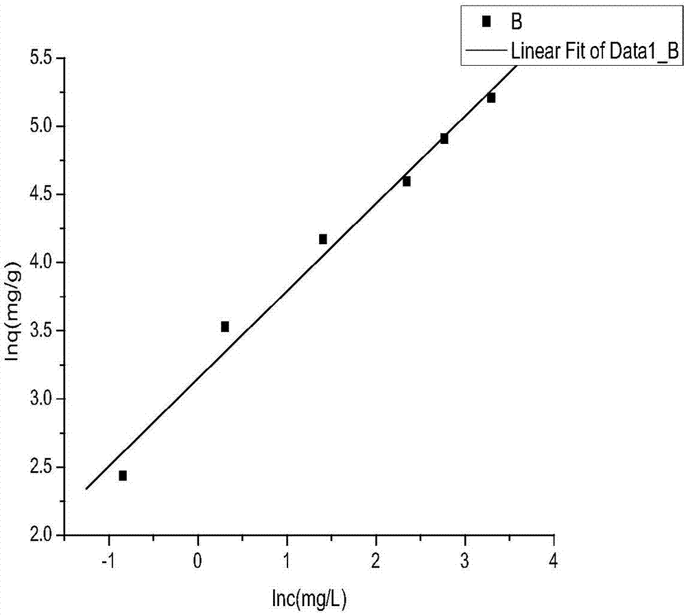 High-efficiency uranium adsorbent prepared from bentonite-grafted graphene oxide and preparation method thereof