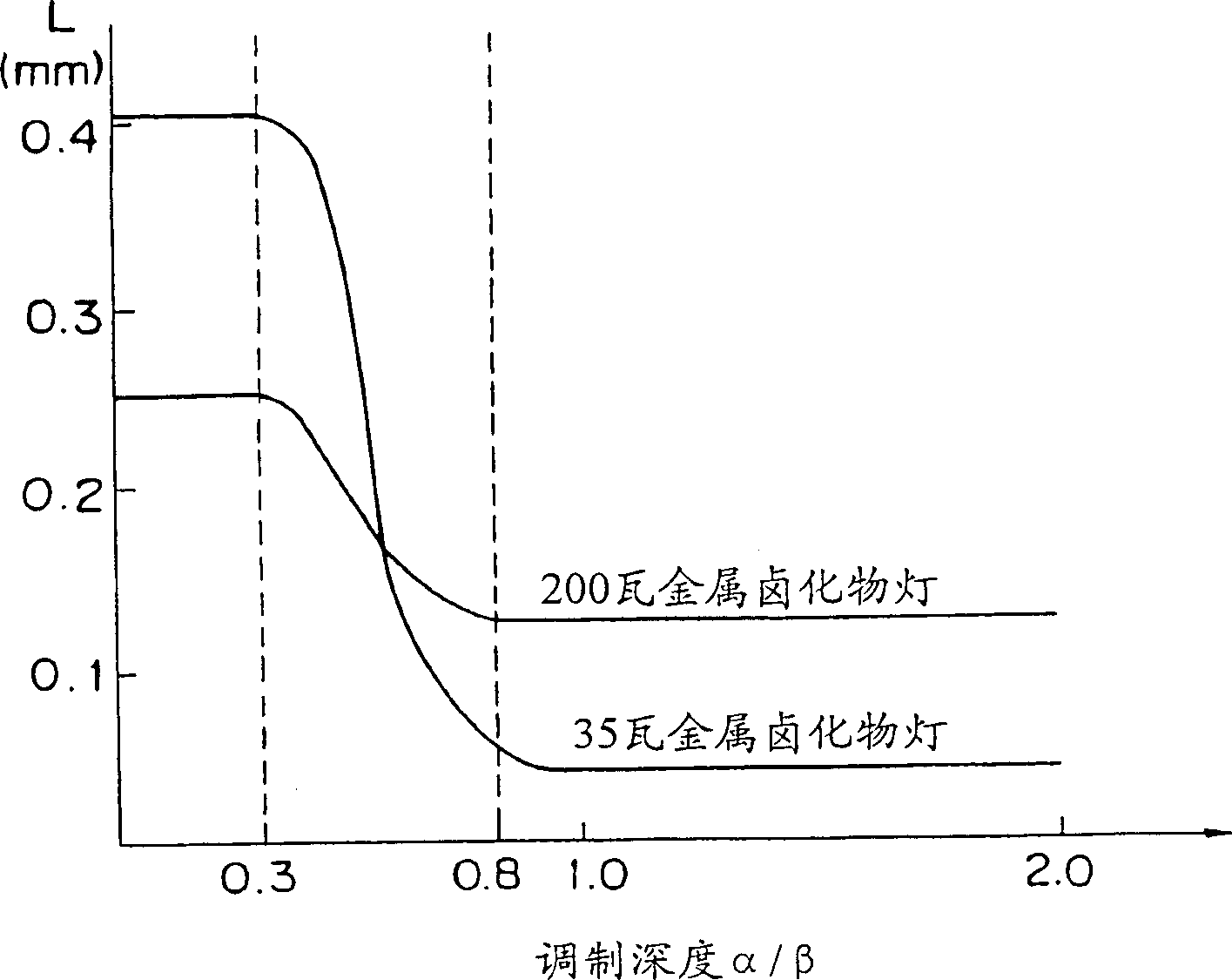 Discharge lamp operating apparatus and method