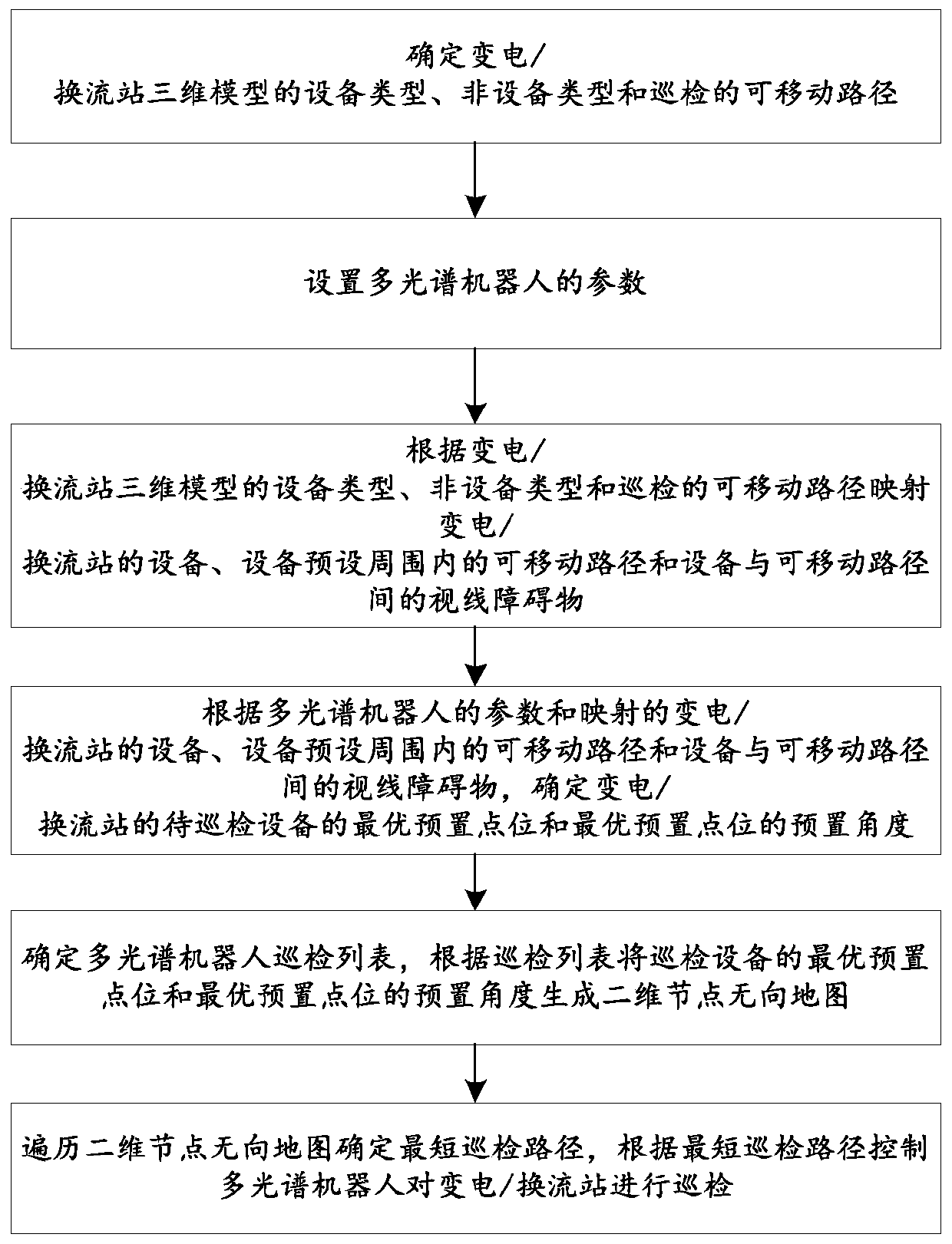 Method and system for self-optimizing inspection of power transformation/converter station based on three-dimensional model