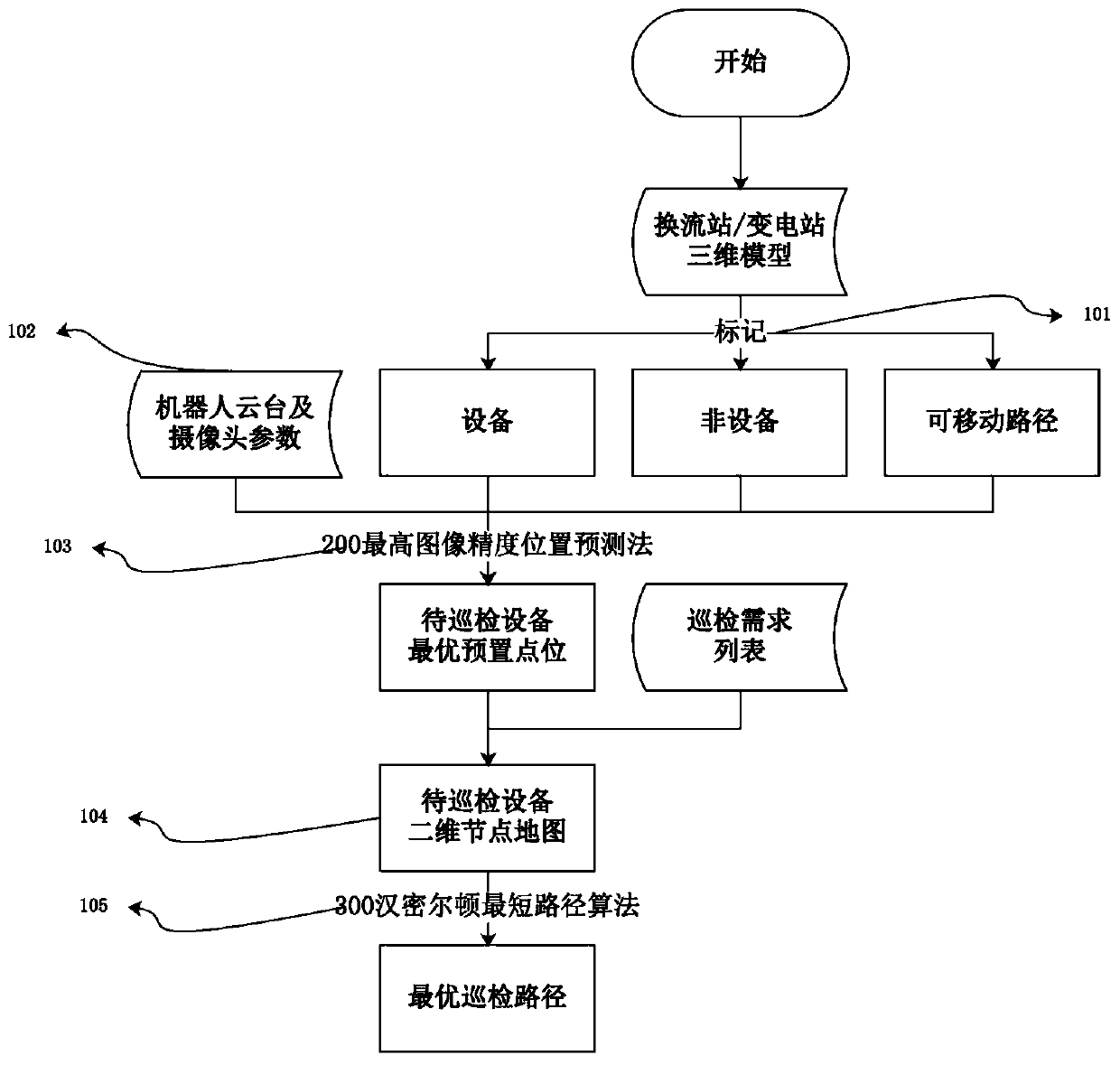 Method and system for self-optimizing inspection of power transformation/converter station based on three-dimensional model