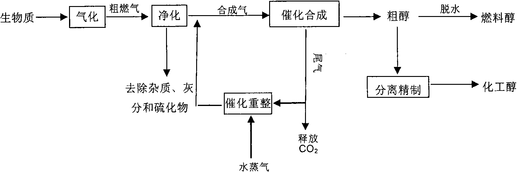 Process and method thereof for preparing lower alcohol by biomass