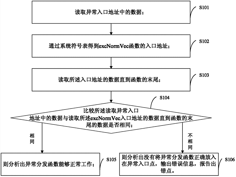 Detection method and system of non response during interruption