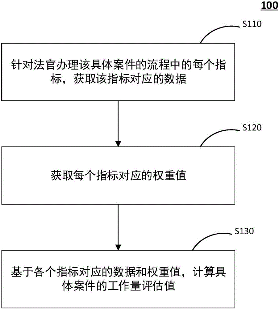 Case workload evaluation method, judge performance evaluation method, modeling method, computation device and computer-readable storage medium