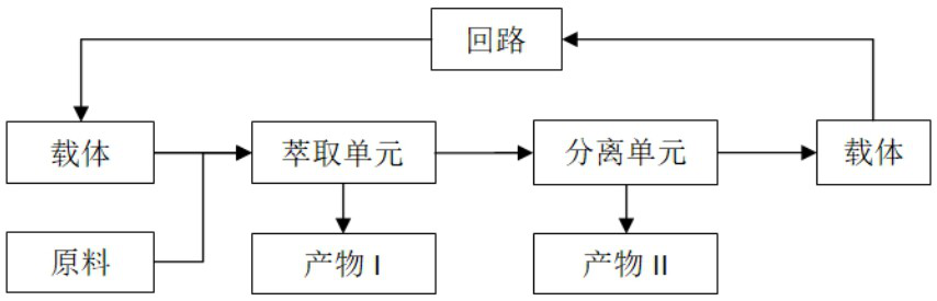 Fresh zanthoxylum oil resin separation and purification process