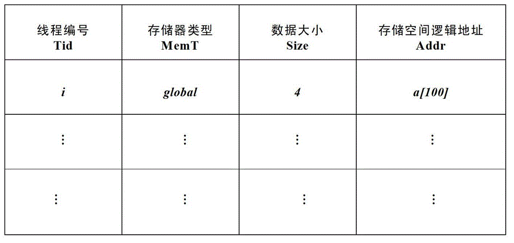 GPU core program reorganization and optimization method based on memory access divergence