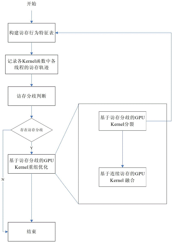 GPU core program reorganization and optimization method based on memory access divergence