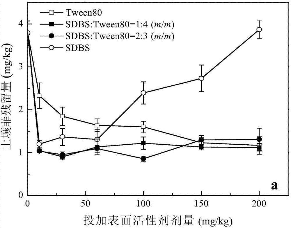 A method for remediation of polycyclic aromatic hydrocarbon-contaminated farmland soil by strengthening ryegrass and rhizosphere microorganisms with anionic-non-mixed surfactants