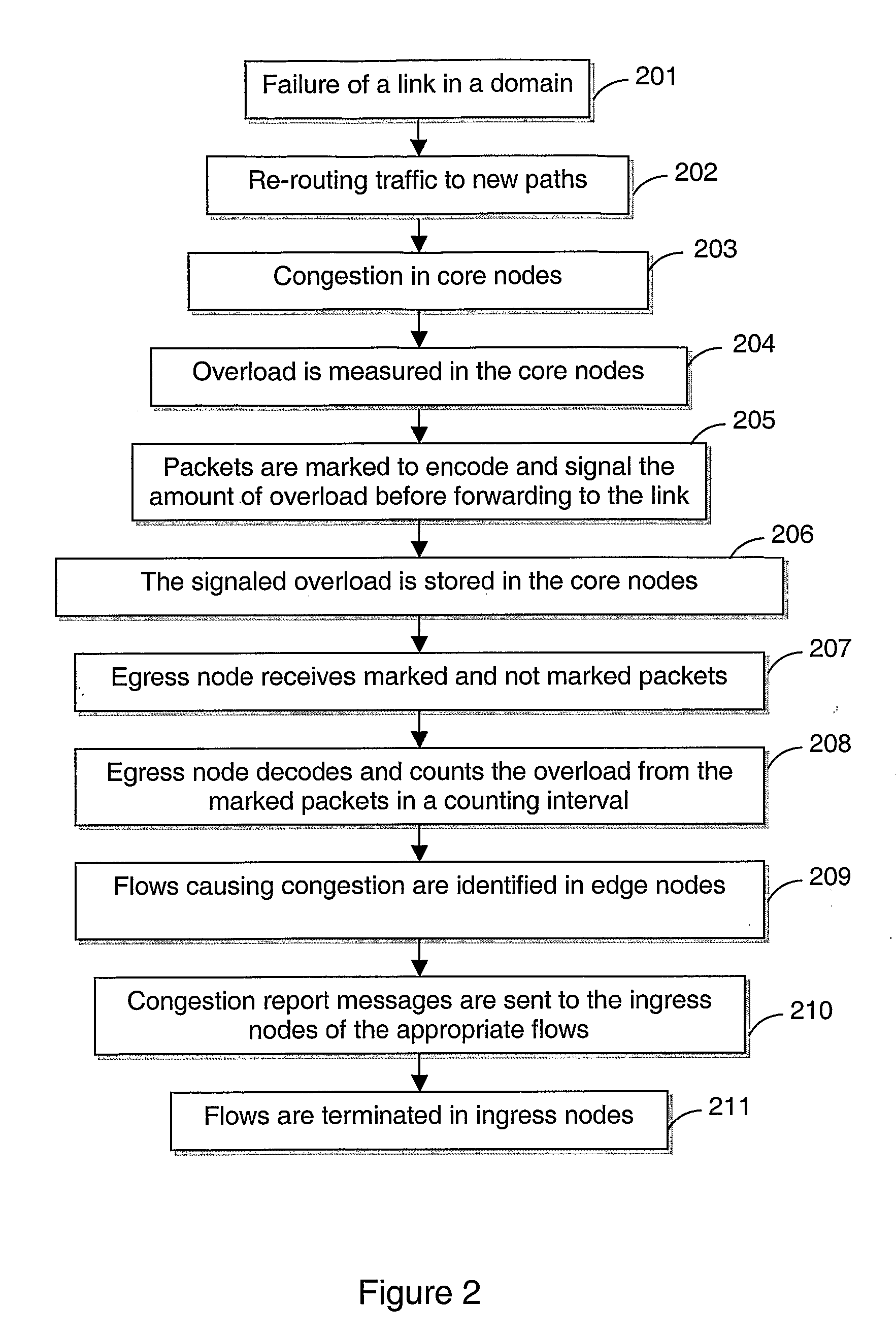 Congestion Handling in a Packet Switched Network Domain