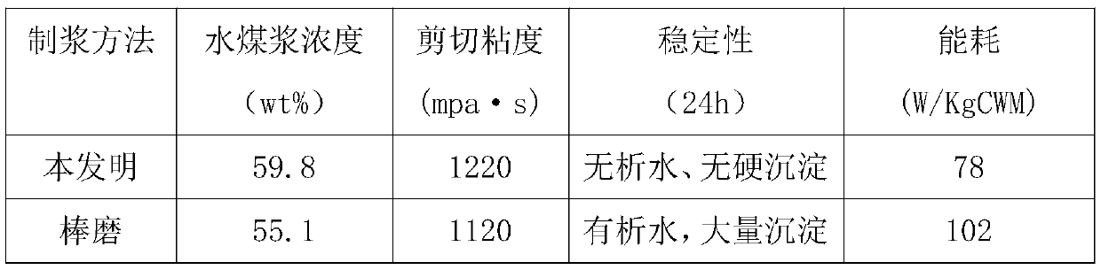 A preparation method of optimized gradation, low energy consumption and high concentration of coal-water slurry