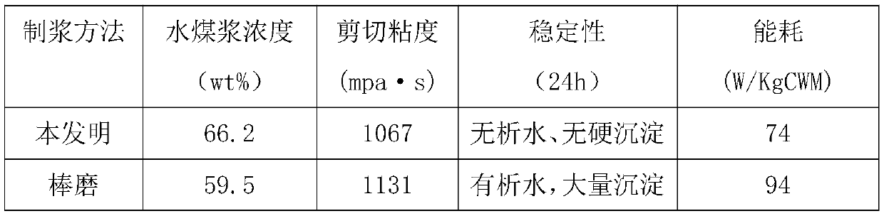 A preparation method of optimized gradation, low energy consumption and high concentration of coal-water slurry