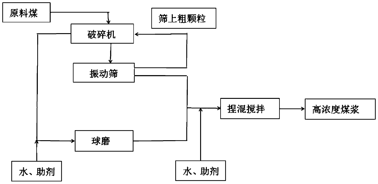 A preparation method of optimized gradation, low energy consumption and high concentration of coal-water slurry