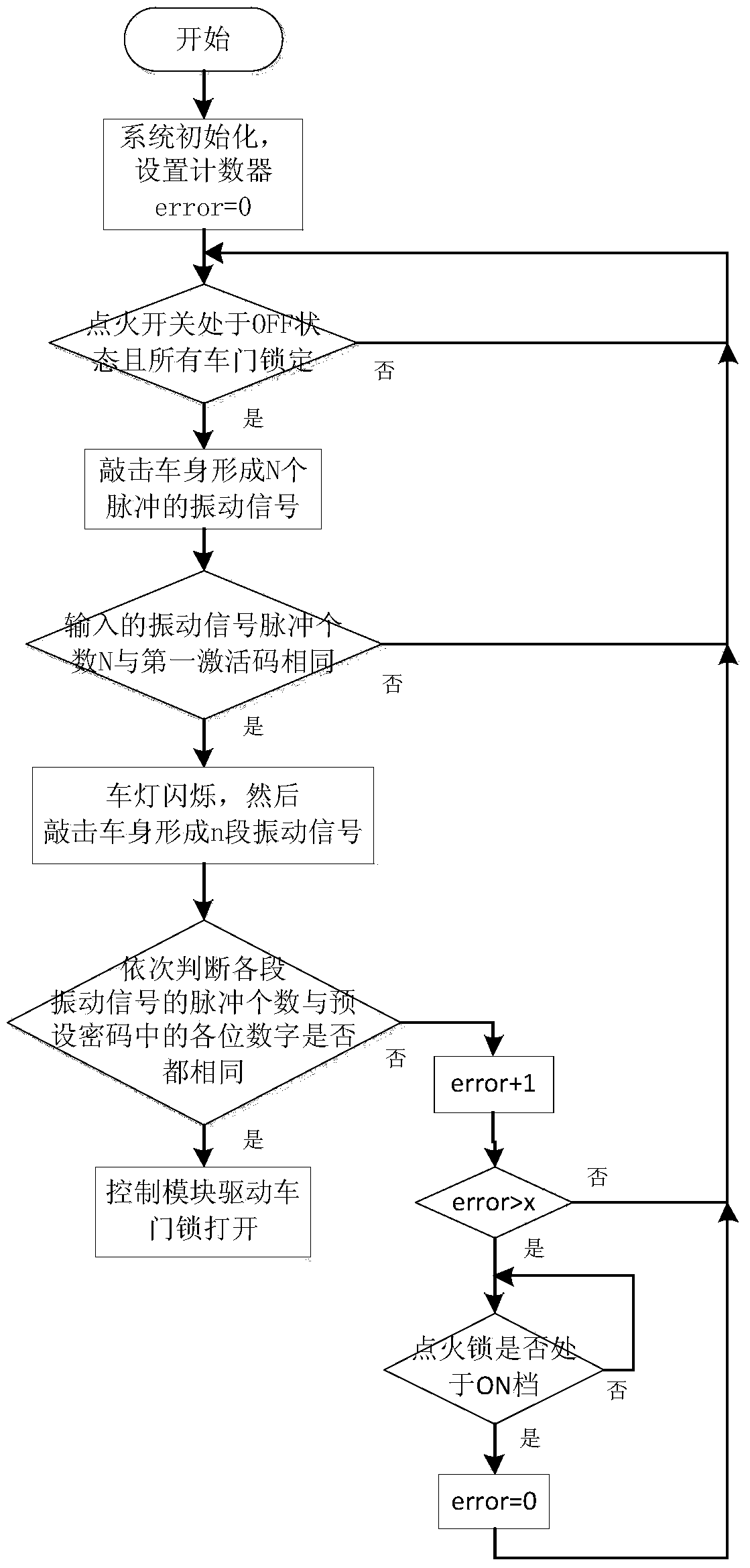 Control method for key-free emergency unlocking of car door