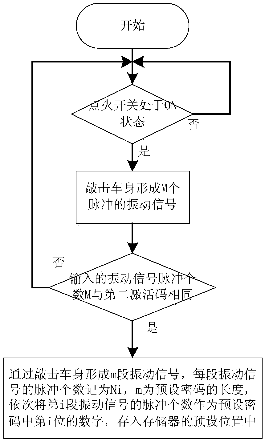 Control method for key-free emergency unlocking of car door