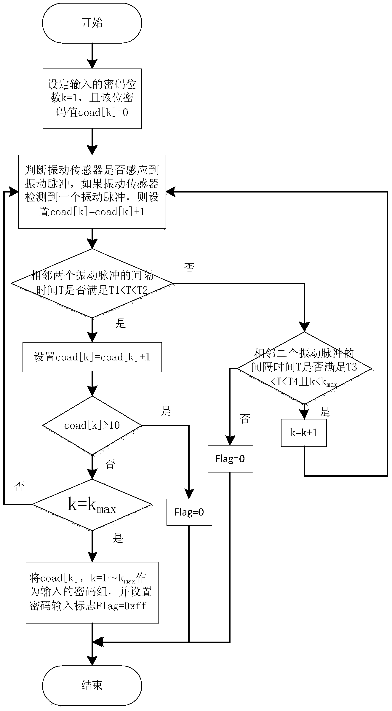 Control method for key-free emergency unlocking of car door