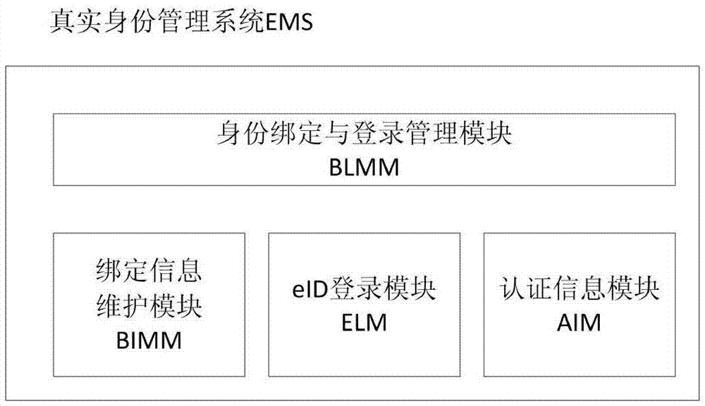 EID security control method and system based on eID