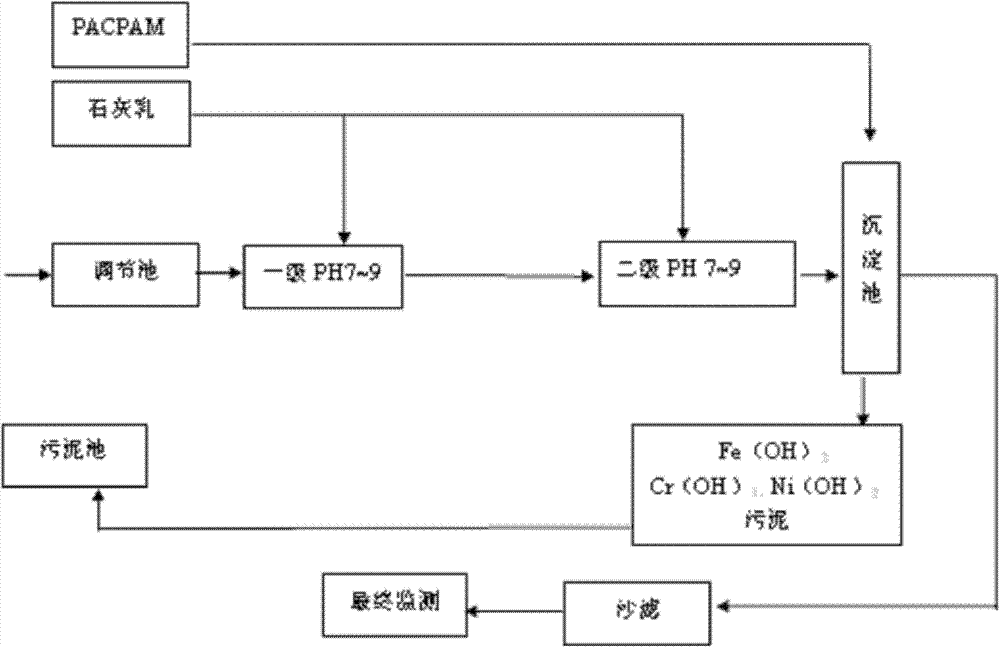 Technology and device for treating mixed waste water produced by cold-rolling pickling of stainless steel and carbon steel